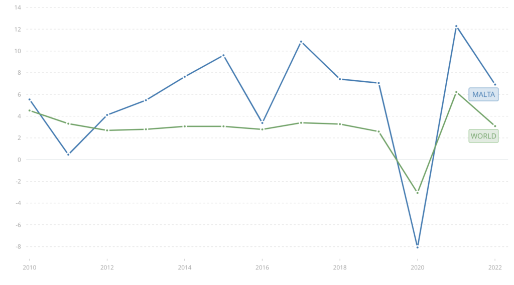 GDP growth (annual %) - Malta, World