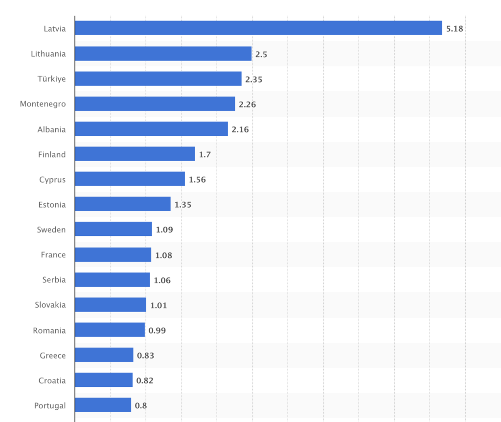 Homicide rate in Europe in 2021, by country