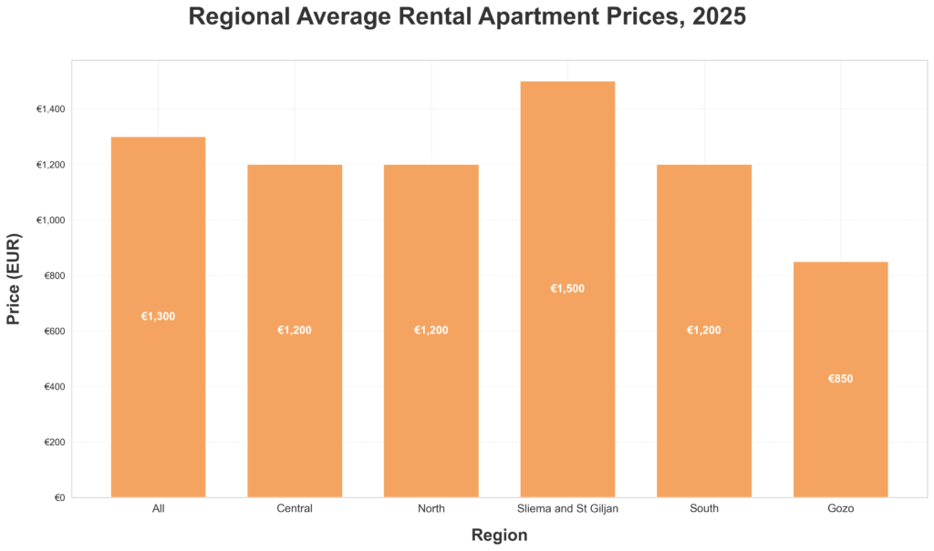 Malta Rental Prices 2025: Apartments Vs Houses 2 apartment avg rental 2025