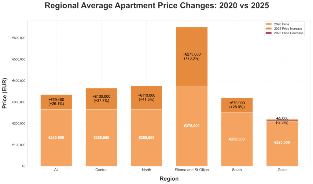 Veränderung der Wohnungspreise 20 25 2 1