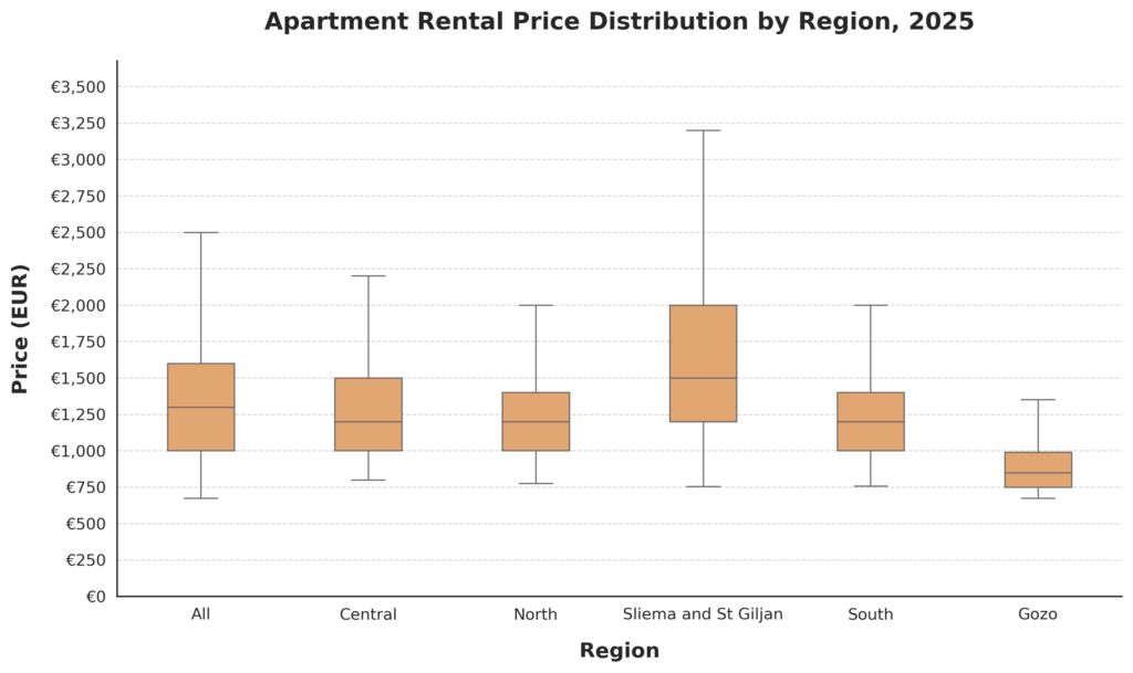 Malta Rental Prices 2025: Apartments Vs Houses 3 apartment rent price distribution 2025 malta