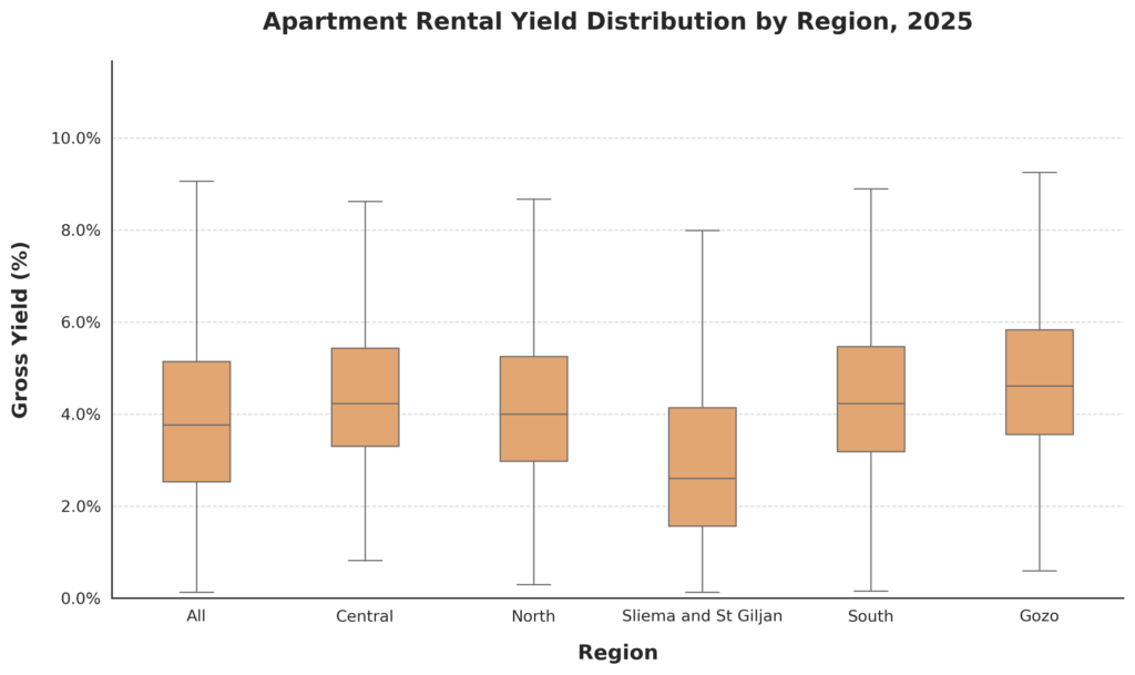 Malta Property Market 2025: Yields Under Pressure 5 apartment yield distribution 2025 malta 1