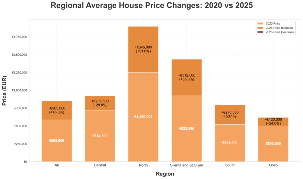 Veränderung der Hauspreise 20 25 1