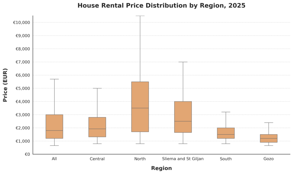 Malta Rental Prices 2025: Apartments Vs Houses 5 house rent price distribution 2025 malta 1