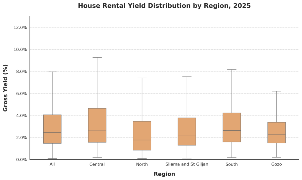 Malta Property Market 2025: Yields Under Pressure 4 house yield distribution 2025 malta 1 1