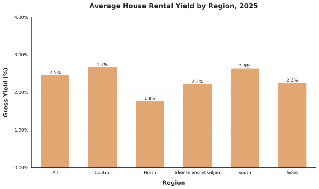 Malta Property Market 2025: Yields Under Pressure 3 median house yield by region 2025 1