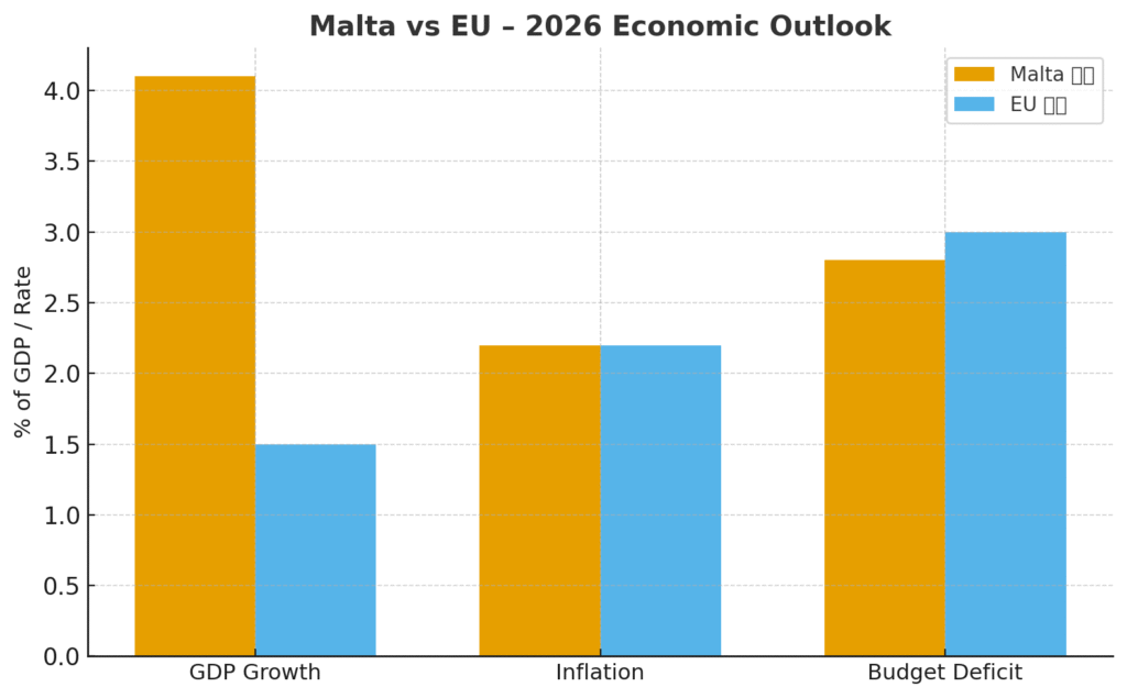 Malta Budget 2026 - Highlights and Insights 2 image