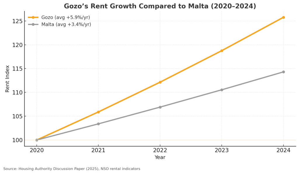 Renting in Malta (and Gozo) - All You Need to Know 2 gozo rent growth vs malta 2020 2024