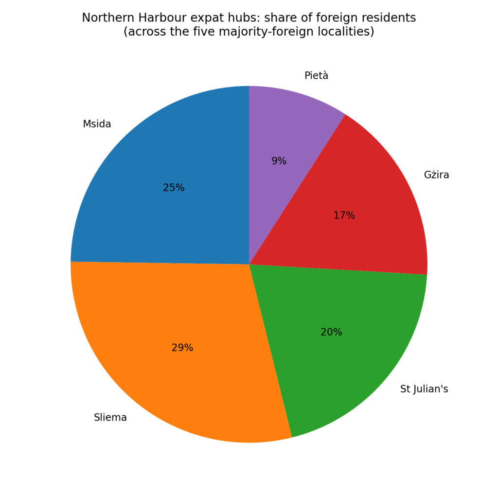 northern harbour expat hubs pie 1