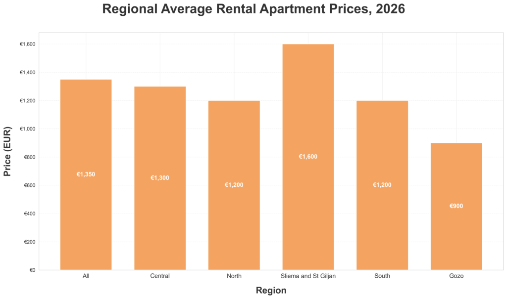 apartment avg rental 2026