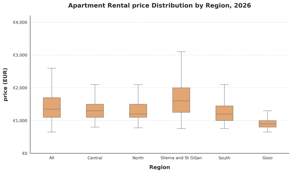 apartment rent price distribution 2026 malta