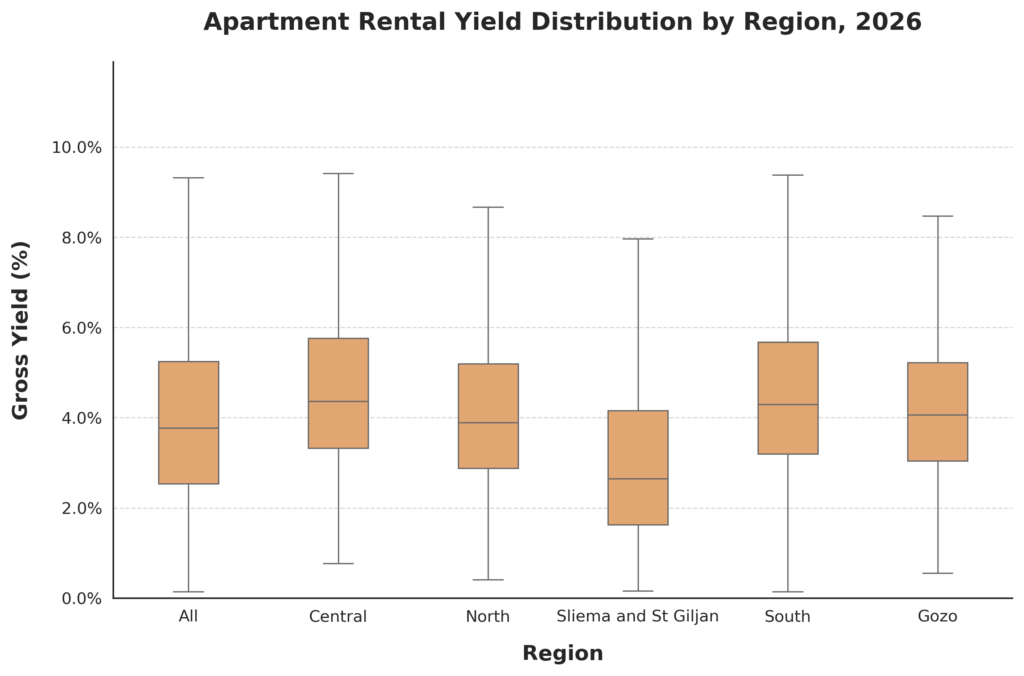apartment yield distribution by region 2026
