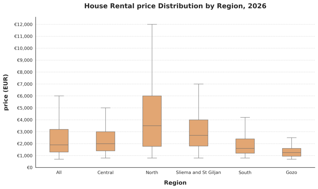 house rent price distribution 2026 malta
