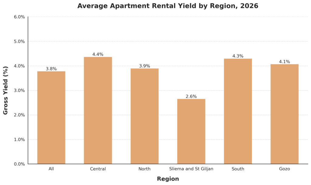 median apartment yield by region 2026
