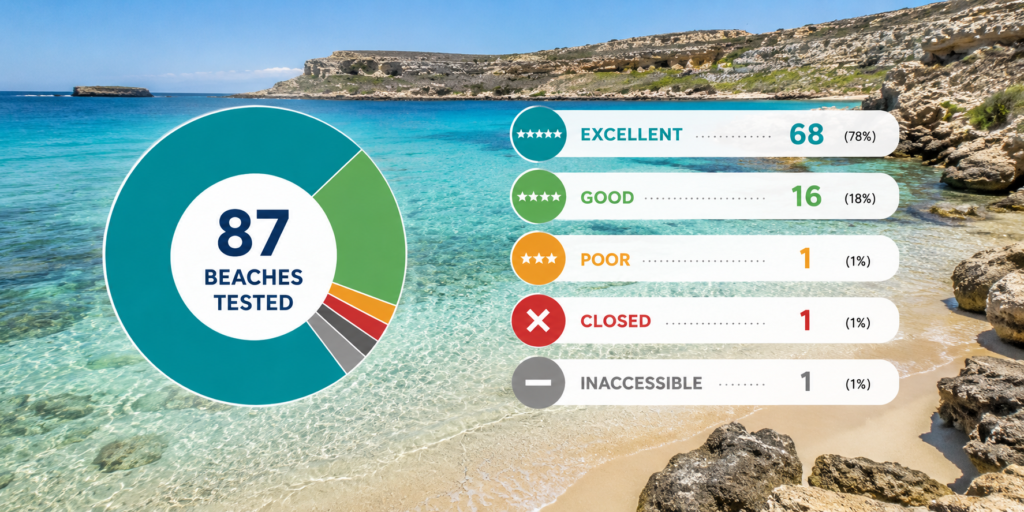 How Clean Is Malta’s Sea? What the Water Quality Tells Us 2 image