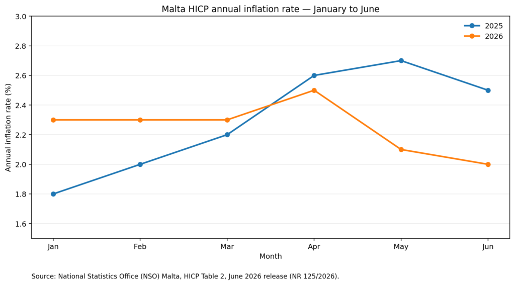 Is Malta Getting More Expensive? What Inflation in 2025 and 2026 Tells Us 2 malta hicp 2025 vs 2026