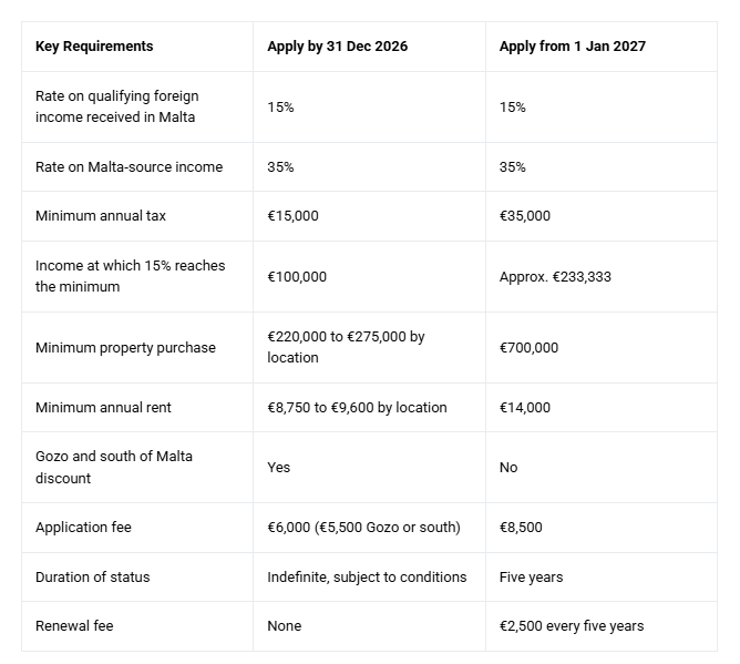 Malta's 15% Tax Programme: Apply by 31 December 2026 and Lock In the Lower Rules Until 2031 4 table