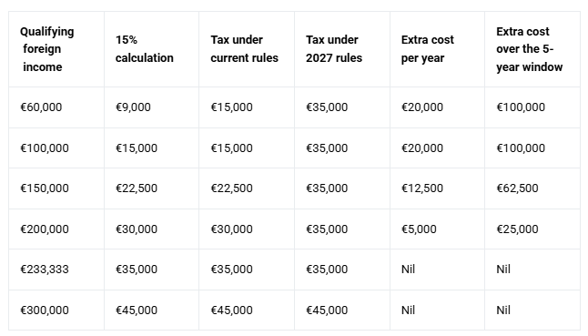 Malta's 15% Tax Programme: Apply by 31 December 2026 and Lock In the Lower Rules Until 2031 2